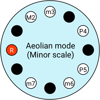 Aeolian mode